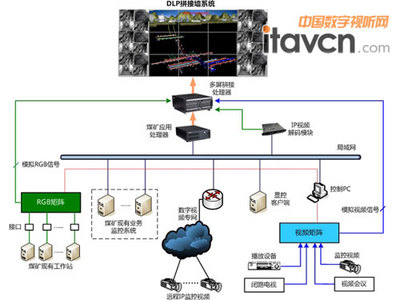 威創(chuàng) 復(fù)雜環(huán)境可視化監(jiān)控調(diào)度保安全 數(shù)字監(jiān)控系統(tǒng)開發(fā)